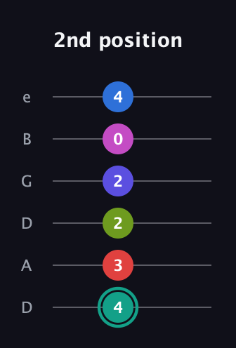 F♯ Half-Diminished 11th guitar tab — 2nd position (4 3 2 2 0 4) in Drop D Tuning (DADGBE)