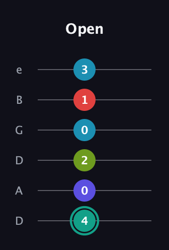 F♯ Half-Diminished 7th Flat 9th guitar tab — Open (4 0 2 0 1 3) in Drop D Tuning (DADGBE)