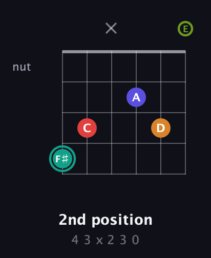 F♯ Half-Diminished 7th Sharp 5th guitar chord — 2nd position (4 3 x 2 3 0) fretboard diagram in Drop D Tuning (DADGBE)