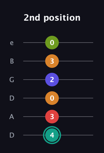 F♯ Half-Diminished 7th Sharp 5th guitar tab — 2nd position (4 3 0 2 3 0) in Drop D Tuning (DADGBE)