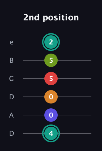 F♯ Half-Diminished 7th Sharp 5th guitar tab — 2nd position (4 0 0 5 5 2) in Drop D Tuning (DADGBE)