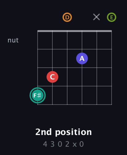 F♯ Half-Diminished 7th Sharp 5th guitar chord — 2nd position (4 3 0 2 x 0) fretboard diagram in Drop D Tuning (DADGBE)