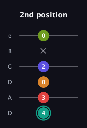 F♯ Half-Diminished 7th Sharp 5th guitar tab — 2nd position (4 3 0 2 x 0) in Drop D Tuning (DADGBE)
