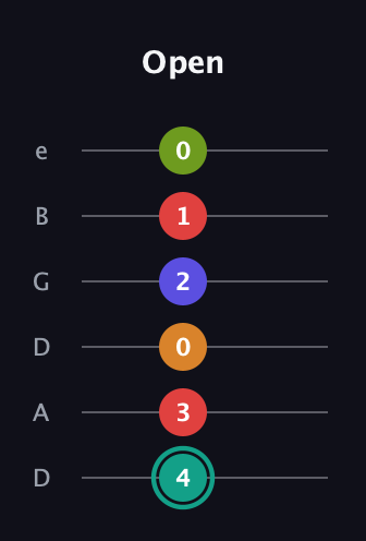 F♯ Half-Diminished 7th Sharp 5th guitar tab — Open (4 3 0 2 1 0) in Drop D Tuning (DADGBE)