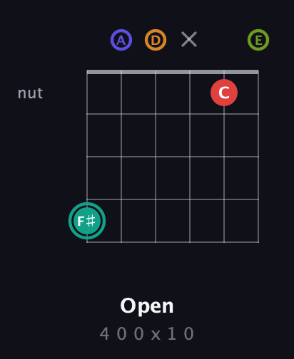 F♯ Half-Diminished 7th Sharp 5th guitar chord — Open (4 0 0 x 1 0) fretboard diagram in Drop D Tuning (DADGBE)