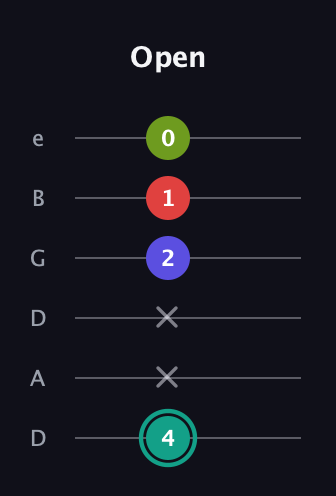 F♯ Half-Diminished 7th Sharp 9th guitar tab — Open (4 x x 2 1 0) in Drop D Tuning (DADGBE)
