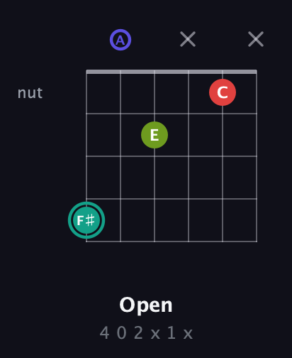 F♯ Half-Diminished 7th Sharp 9th guitar chord — Open (4 0 2 x 1 x) fretboard diagram in Drop D Tuning (DADGBE)