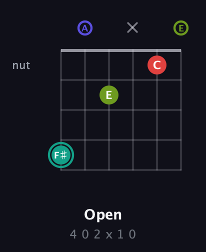 F♯ Half-Diminished 7th Sharp 9th guitar chord — Open (4 0 2 x 1 0) fretboard diagram in Drop D Tuning (DADGBE)