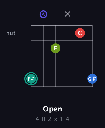 F♯ Half-Diminished 9th Sharp 13th guitar chord — Open (4 0 2 x 1 4) fretboard diagram in Drop D Tuning (DADGBE)