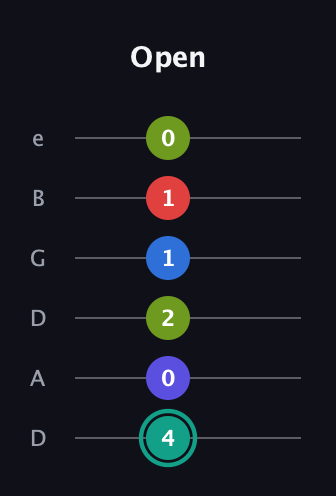 F♯ Half-Diminished 9th Sharp 13th guitar tab — Open (4 0 2 1 1 0) in Drop D Tuning (DADGBE)