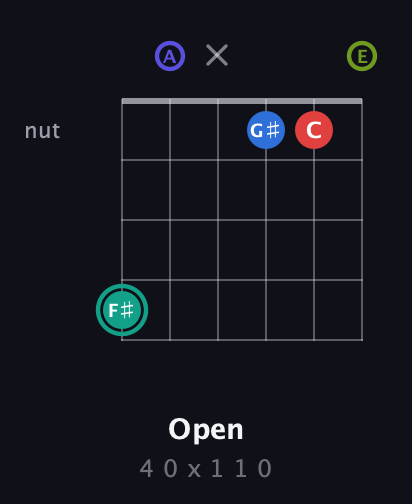 F♯ Half-Diminished 9th Sharp 13th guitar chord — Open (4 0 x 1 1 0) fretboard diagram in Drop D Tuning (DADGBE)