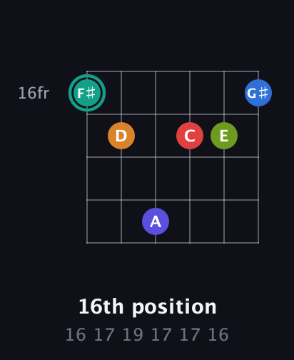 F♯ Half-Diminished 9th Sharp 5th guitar chord — 16th position (16 17 19 17 17 16) fretboard diagram in Drop D Tuning (DADGBE)