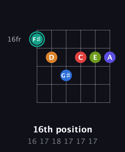 F♯ Half-Diminished 9th Sharp 5th guitar chord — 16th position (16 17 18 17 17 17) fretboard diagram in Drop D Tuning (DADGBE)