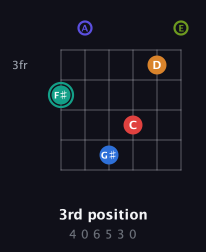 F♯ Half-Diminished 9th Sharp 5th guitar chord — 3rd position (4 0 6 5 3 0) fretboard diagram in Drop D Tuning (DADGBE)
