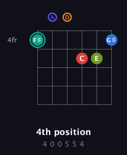 F♯ Half-Diminished 9th Sharp 5th guitar chord — 4th position (4 0 0 5 5 4) fretboard diagram in Drop D Tuning (DADGBE)