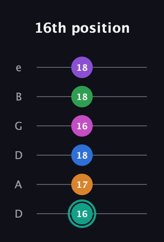 F♯ Major 11th Sharp 5th guitar tab — 16th position (16 17 18 16 18 18) in Drop D Tuning (DADGBE)