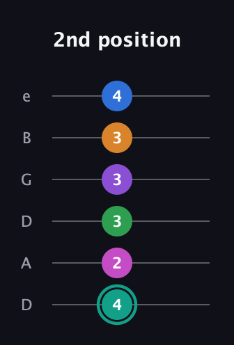 F♯ Major 11th Sharp 5th guitar tab — 2nd position (4 2 3 3 3 4) in Drop D Tuning (DADGBE)