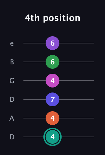 F♯ Major 11th Sharp 9th guitar tab — 4th position (4 4 7 4 6 6) in Drop D Tuning (DADGBE)