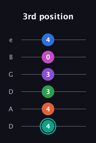 F♯ Major 11th guitar tab — 3rd position (4 4 3 3 0 4) in Drop D Tuning (DADGBE)
