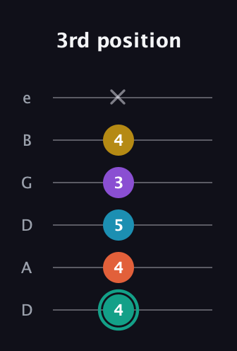 F♯ Major 6th Flat 9th guitar tab — 3rd position (4 4 5 3 4 x) in Drop D Tuning (DADGBE)