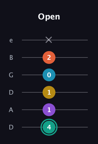 F♯ Major 6th Flat 9th guitar tab — Open (4 1 1 0 2 x) in Drop D Tuning (DADGBE)