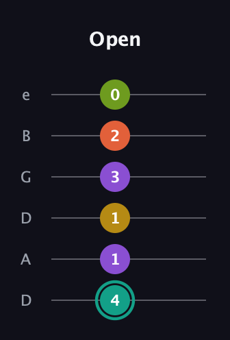 F♯ Major 6th Sharp 13th guitar tab — Open (4 1 1 3 2 0) in Drop D Tuning (DADGBE)