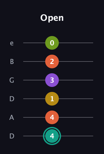 F♯ Major 6th Sharp 13th guitar tab — Open (4 4 1 3 2 0) in Drop D Tuning (DADGBE)