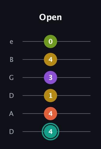 F♯ Major 6th Sharp 13th guitar tab — Open (4 4 1 3 4 0) in Drop D Tuning (DADGBE)