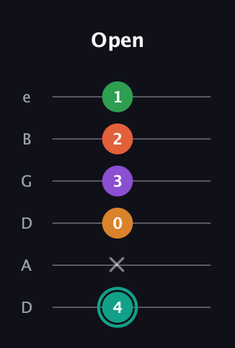 F♯ Major 7th Flat 13th guitar tab — Open (4 x 0 3 2 1) in Drop D Tuning (DADGBE)
