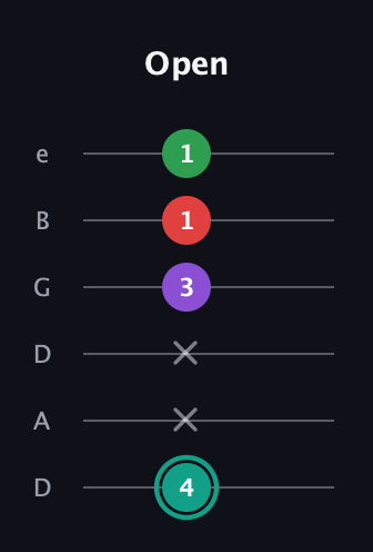 F♯ Major 7th Flat 5th guitar tab — Open (4 x x 3 1 1) in Drop D Tuning (DADGBE)