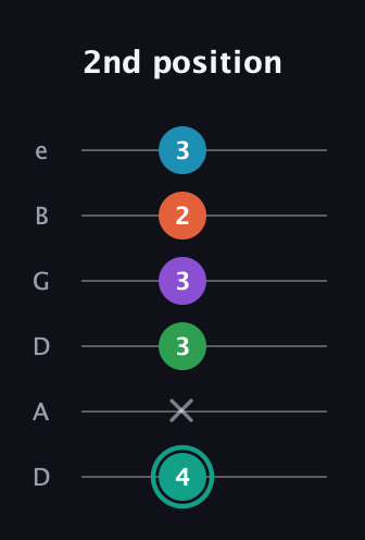 F♯ Major 7th Flat 9th guitar tab — 2nd position (4 x 3 3 2 3) in Drop D Tuning (DADGBE)