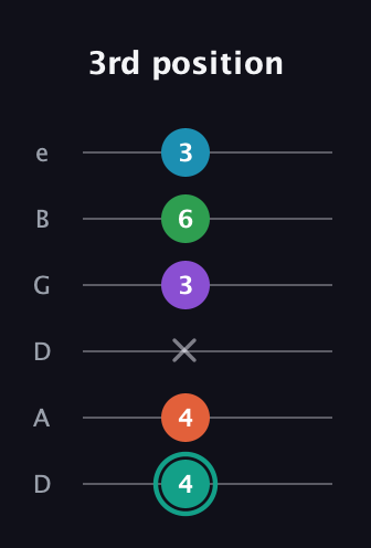 F♯ Major 7th Flat 9th guitar tab — 3rd position (4 4 x 3 6 3) in Drop D Tuning (DADGBE)