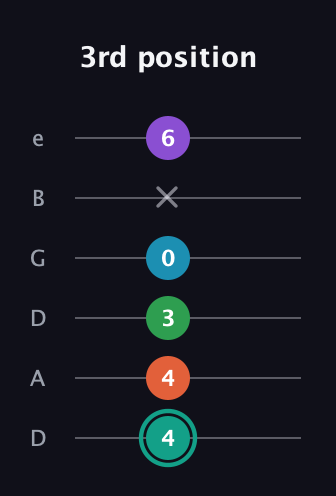 F♯ Major 7th Flat 9th guitar tab — 3rd position (4 4 3 0 x 6) in Drop D Tuning (DADGBE)