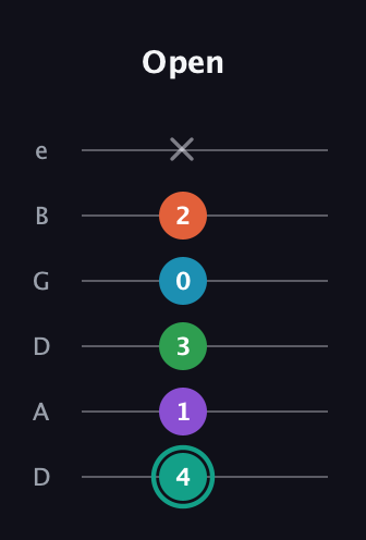 F♯ Major 7th Flat 9th guitar tab — Open (4 1 3 0 2 x) in Drop D Tuning (DADGBE)