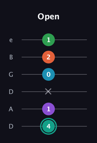 F♯ Major 7th Flat 9th guitar tab — Open (4 1 x 0 2 1) in Drop D Tuning (DADGBE)
