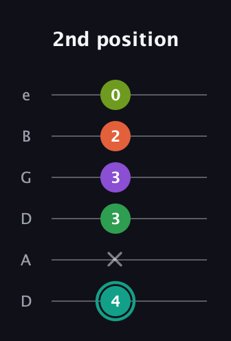 F♯ Major 7th Sharp 13th guitar tab — 2nd position (4 x 3 3 2 0) in Drop D Tuning (DADGBE)