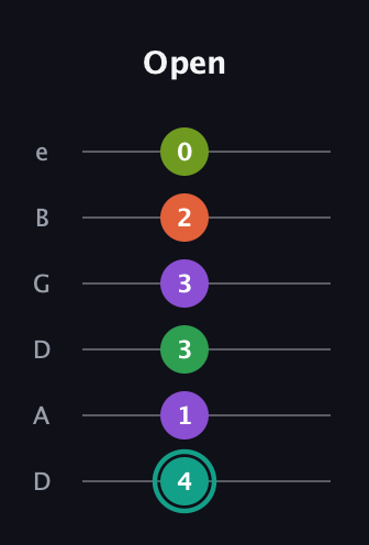 F♯ Major 7th Sharp 13th guitar tab — Open (4 1 3 3 2 0) in Drop D Tuning (DADGBE)