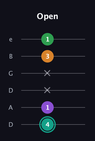 F♯ Major 7th Sharp 5th guitar tab — Open (4 1 x x 3 1) in Drop D Tuning (DADGBE)