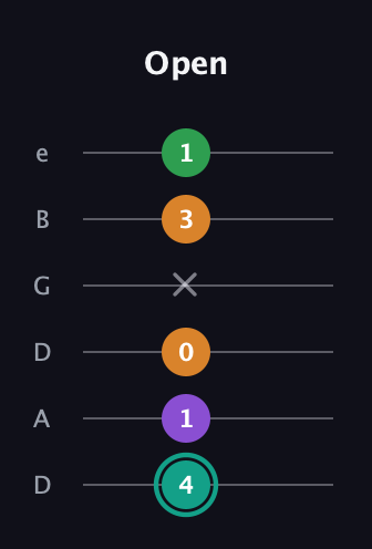 F♯ Major 7th Sharp 5th guitar tab — Open (4 1 0 x 3 1) in Drop D Tuning (DADGBE)