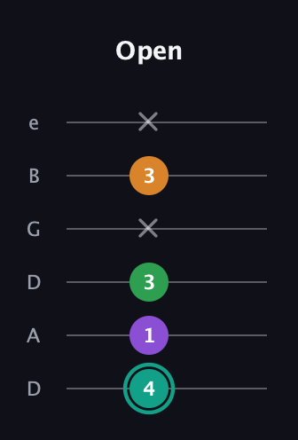 F♯ Major 7th Sharp 5th guitar tab — Open (4 1 3 x 3 x) in Drop D Tuning (DADGBE)
