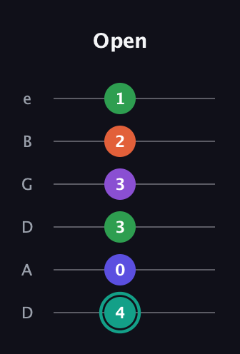 F♯ Major 7th Sharp 9th guitar tab — Open (4 0 3 3 2 1) in Drop D Tuning (DADGBE)
