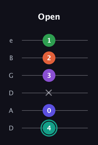 F♯ Major 7th Sharp 9th guitar tab — Open (4 0 x 3 2 1) in Drop D Tuning (DADGBE)