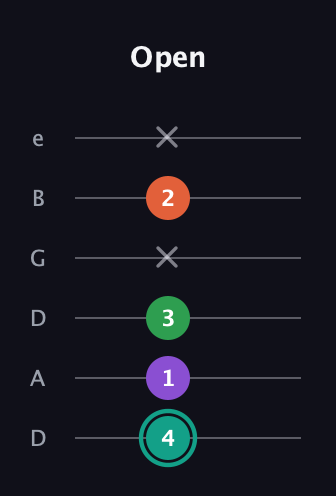 F♯ Major 7th guitar tab — Open (4 1 3 x 2 x) in Drop D Tuning (DADGBE)