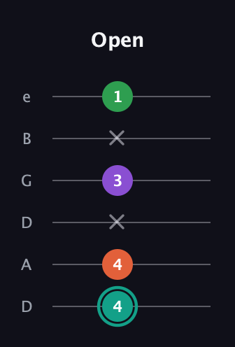 F♯ Major 7th guitar tab — Open (4 4 x 3 x 1) in Drop D Tuning (DADGBE)
