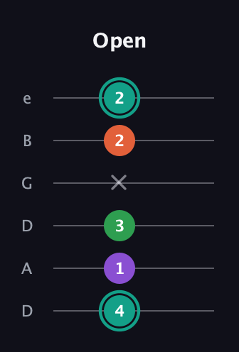 F♯ Major 7th guitar tab — Open (4 1 3 x 2 2) in Drop D Tuning (DADGBE)