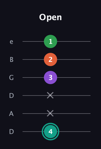 F♯ Major 7th guitar tab — Open (4 x x 3 2 1) in Drop D Tuning (DADGBE)