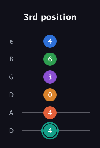 F♯ Major 9th Flat 13th guitar tab — 3rd position (4 4 0 3 6 4) in Drop D Tuning (DADGBE)