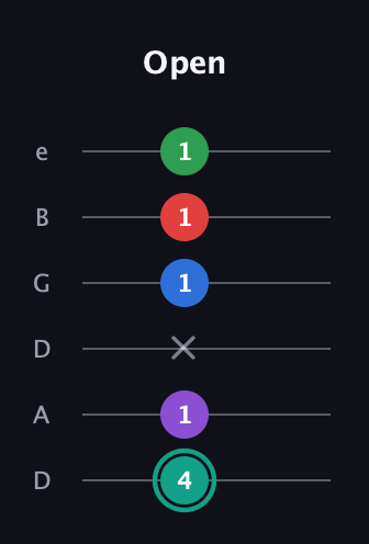 F♯ Major 9th Flat 5th guitar tab — Open (4 1 x 1 1 1) in Drop D Tuning (DADGBE)