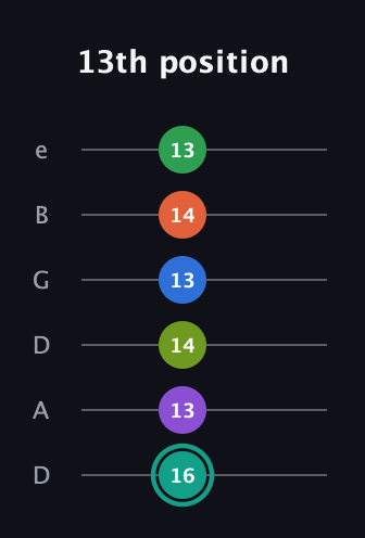 F♯ Major 9th Sharp 13th guitar tab — 13th position (16 13 14 13 14 13) in Drop D Tuning (DADGBE)