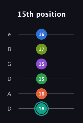 F♯ Major 9th Sharp 13th guitar tab — 15th position (16 16 15 15 17 16) in Drop D Tuning (DADGBE)
